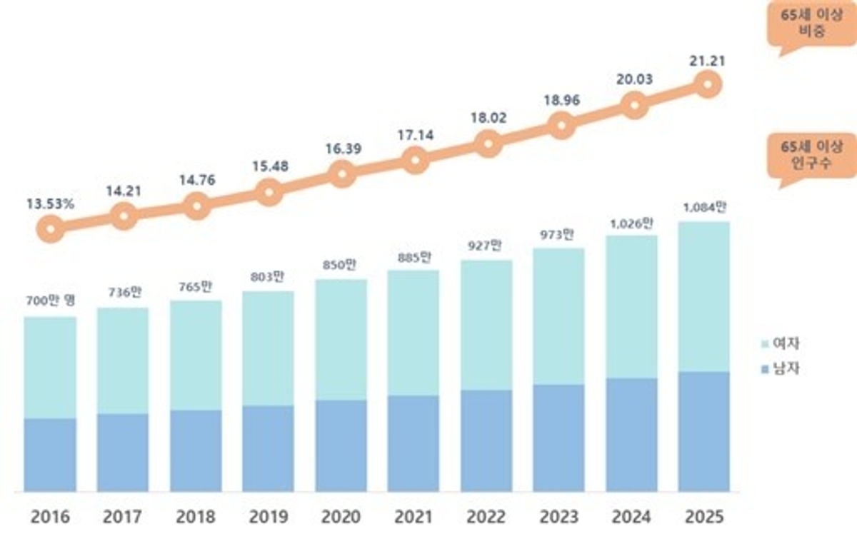 The Proportion of the Population Aged 65 and Over Exceeds 21% ...