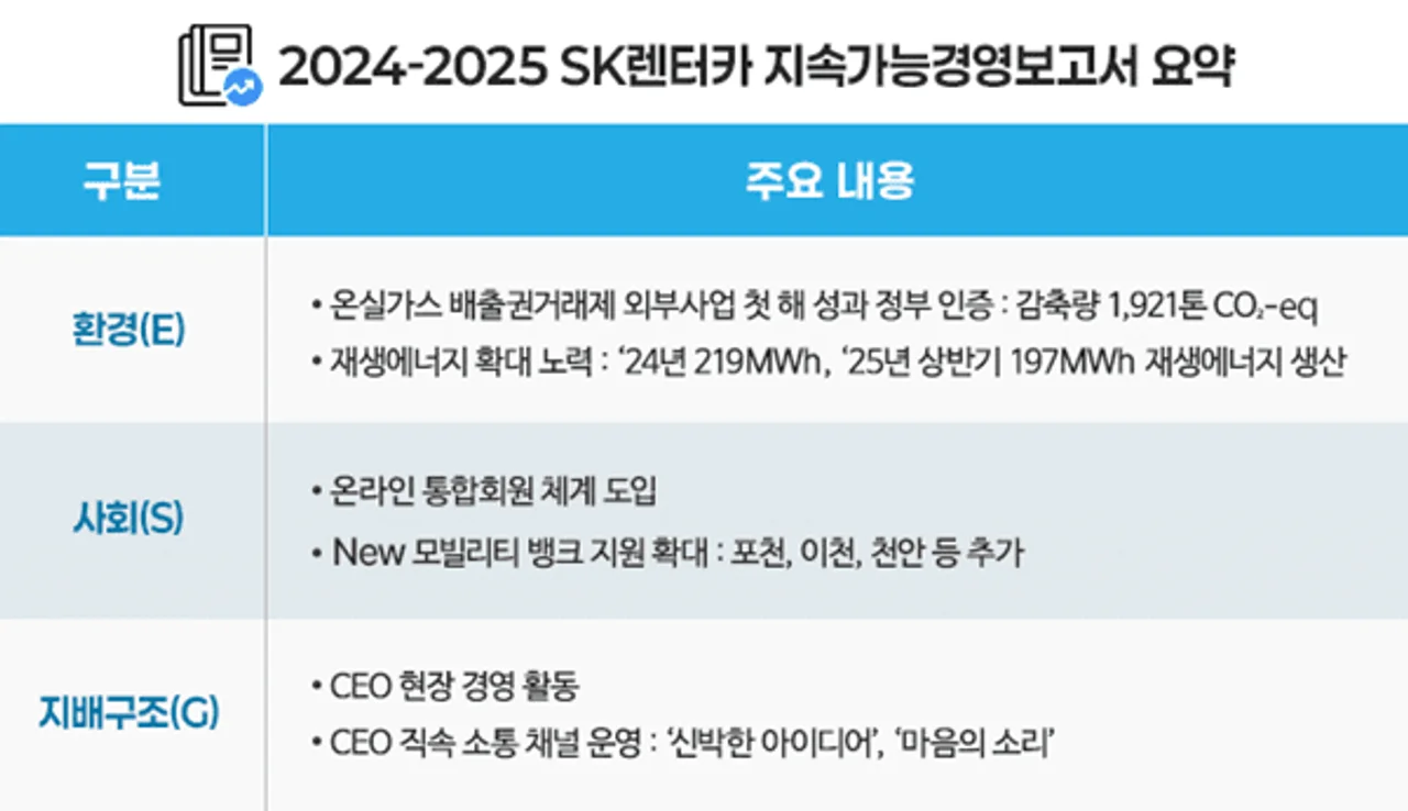 SK Rent-a-Car '2024-2025 Sustainability Management Report' Published ...